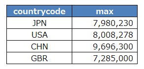 最大の人口を計算する