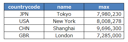 その国の最大人口を持つ都市