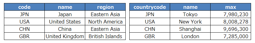 countryテーブルと最大人口の表を結合