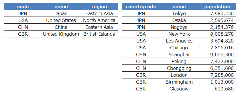 countryテーブル、cityテーブル、この２つを結合