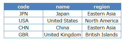 countryテーブル